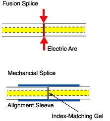 fusion and mechancial splice